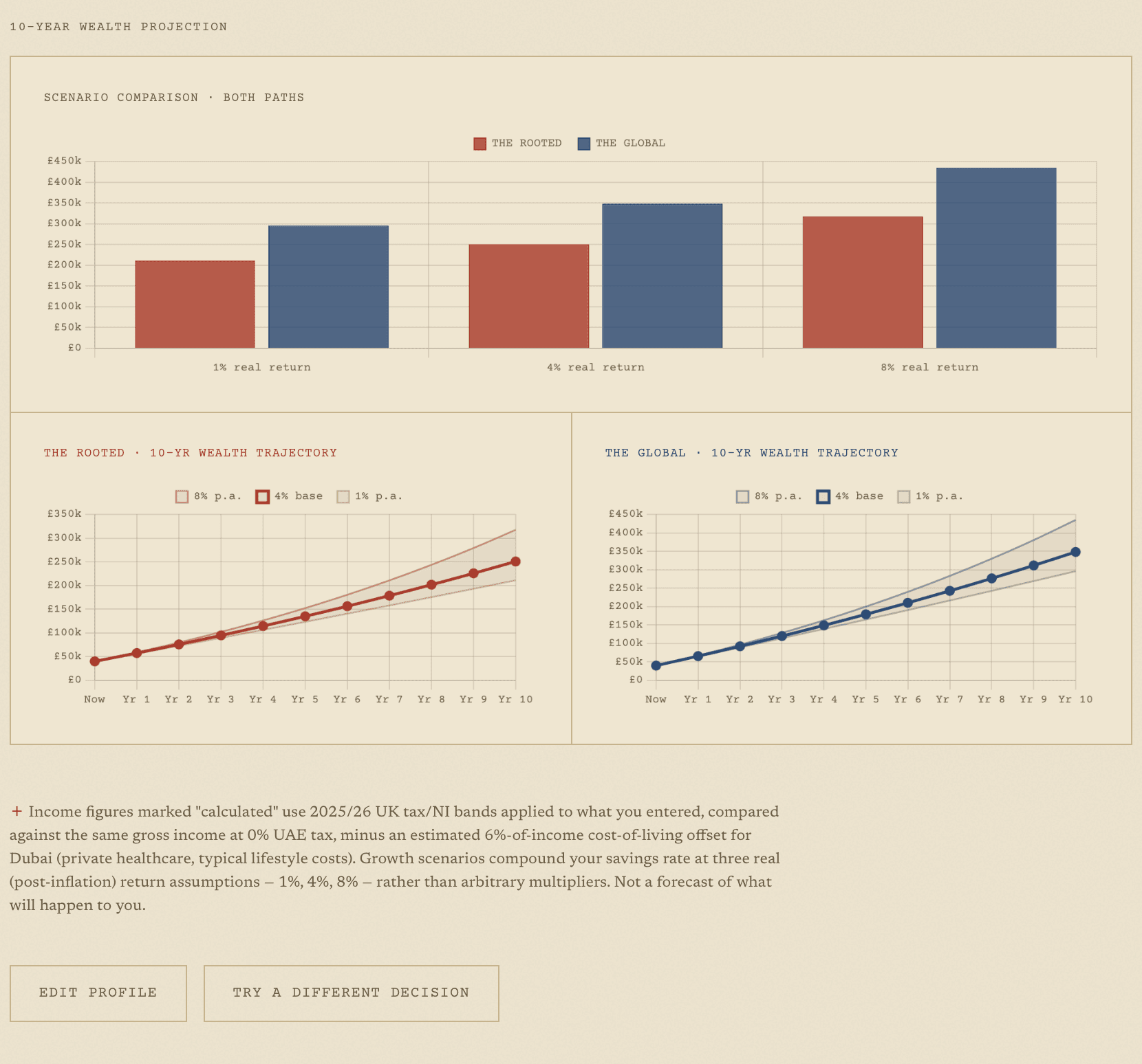 LifePath ten-year wealth projection charts comparing both paths