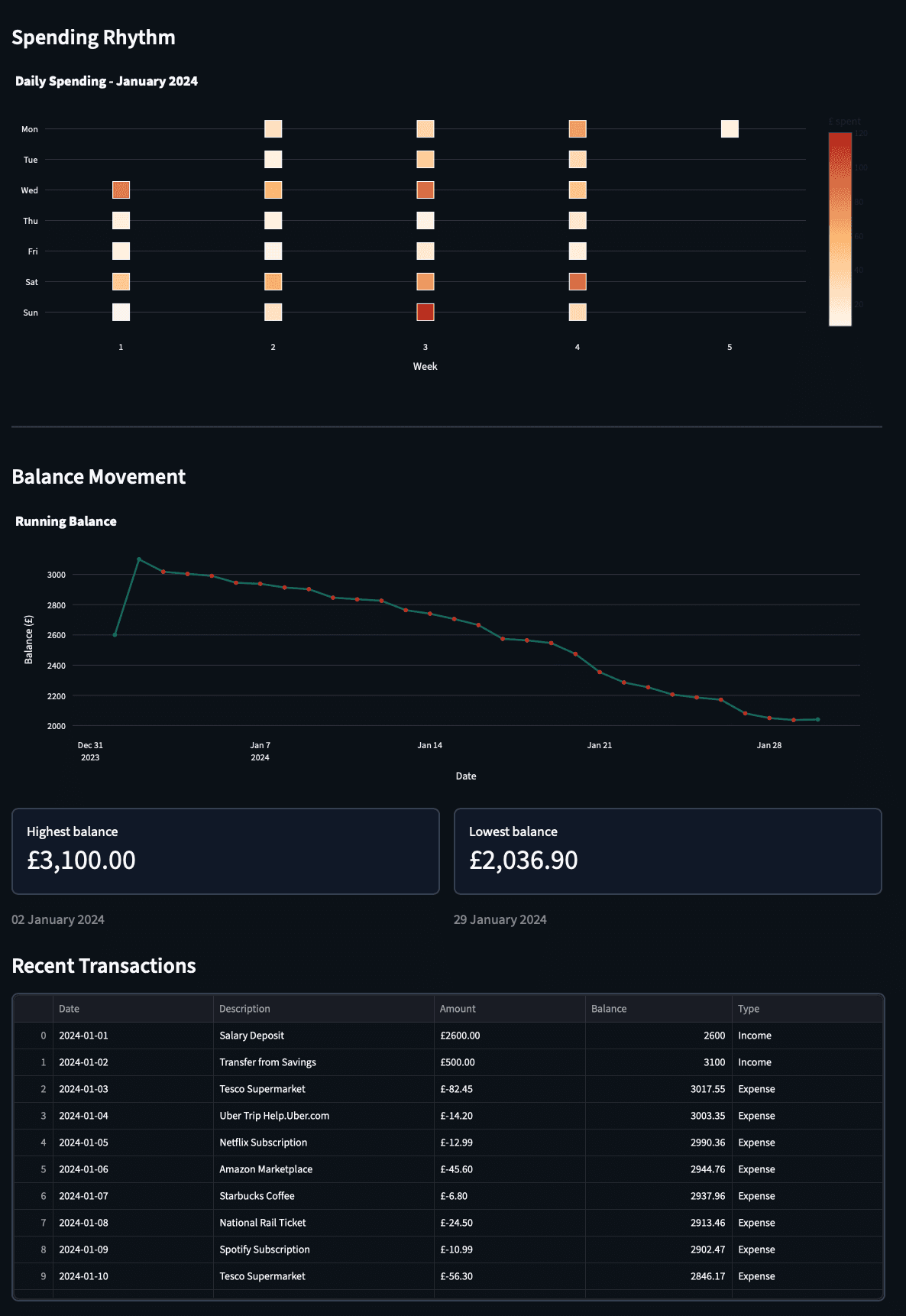 MoneyFlow spending rhythm heatmap and running balance chart